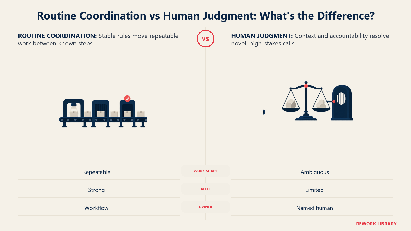 Routine coordination sorter compared with a human judgment and accountability gate