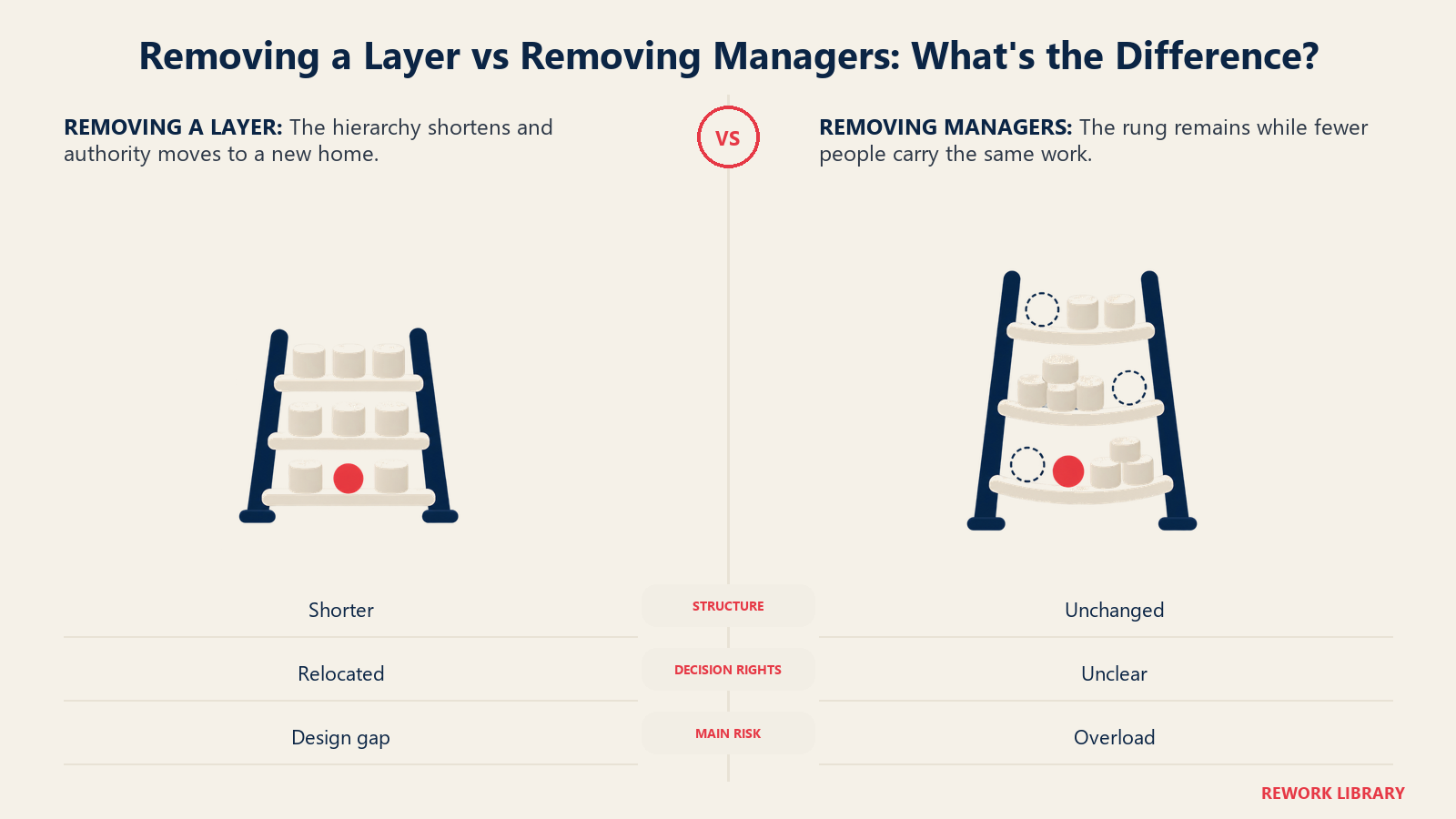 Short stable hierarchy compared with an unchanged hierarchy overloaded after manager cuts