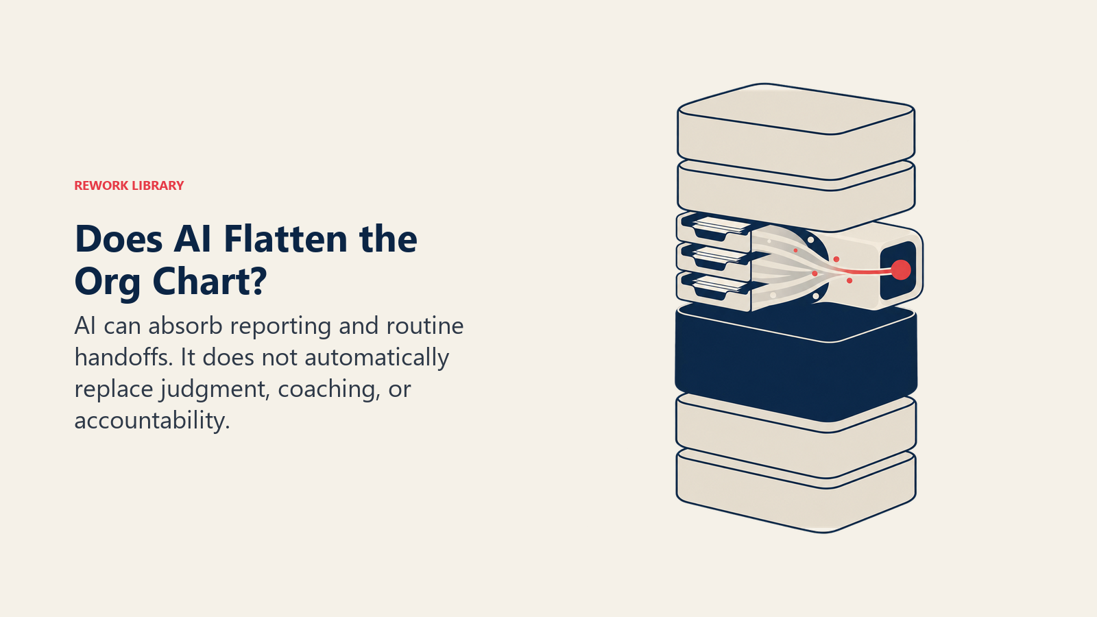Org chart with a routine reporting layer absorbed by AI while judgment remains load-bearing