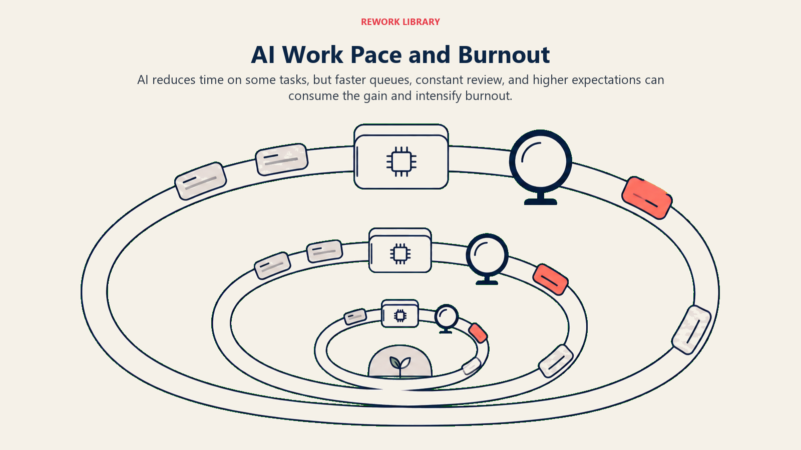 Accelerating AI workload loop increases review pace while shrinking recovery time