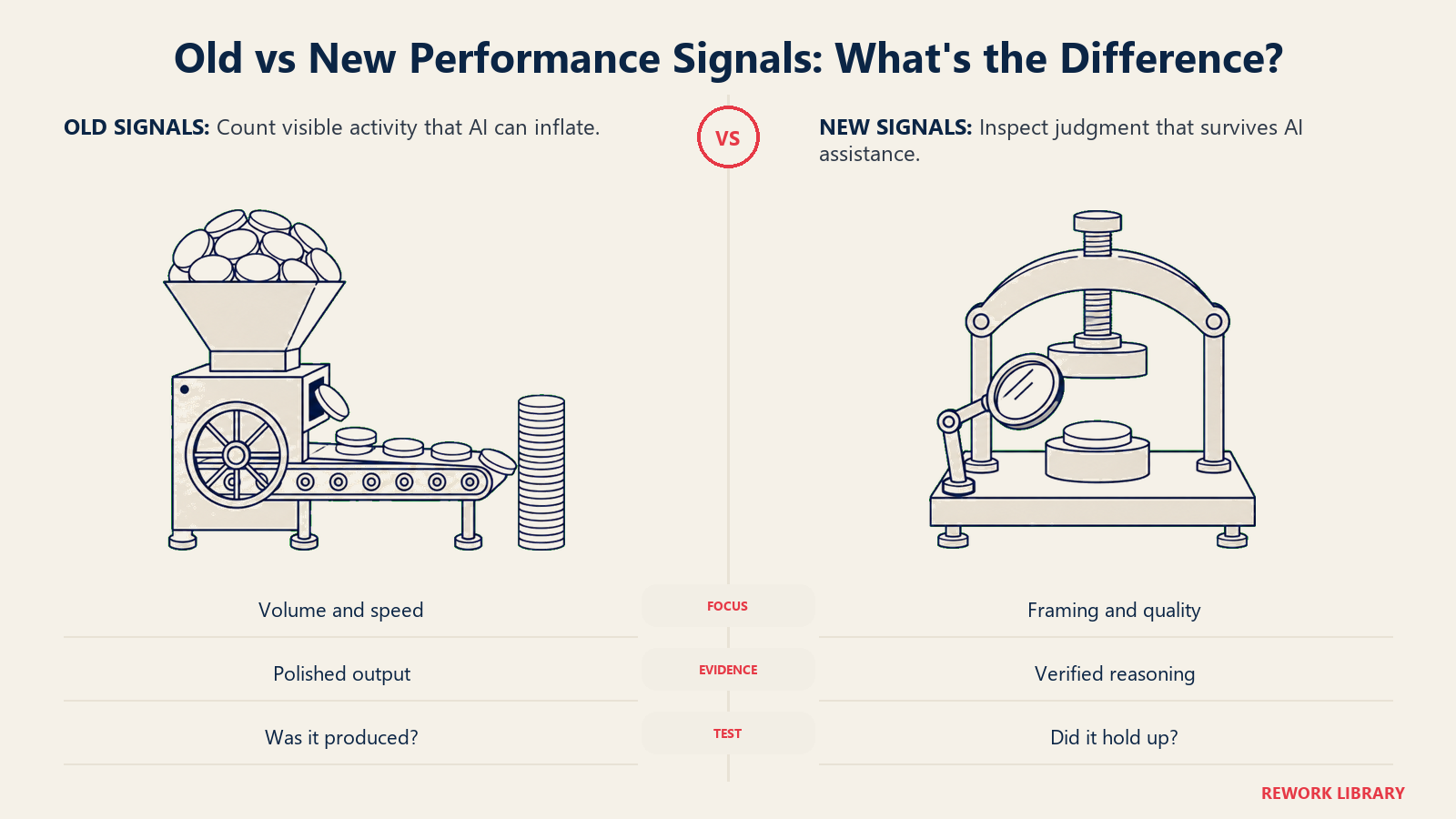 Old performance signals counting AI-inflated activity compared with new signals testing judgment and verification