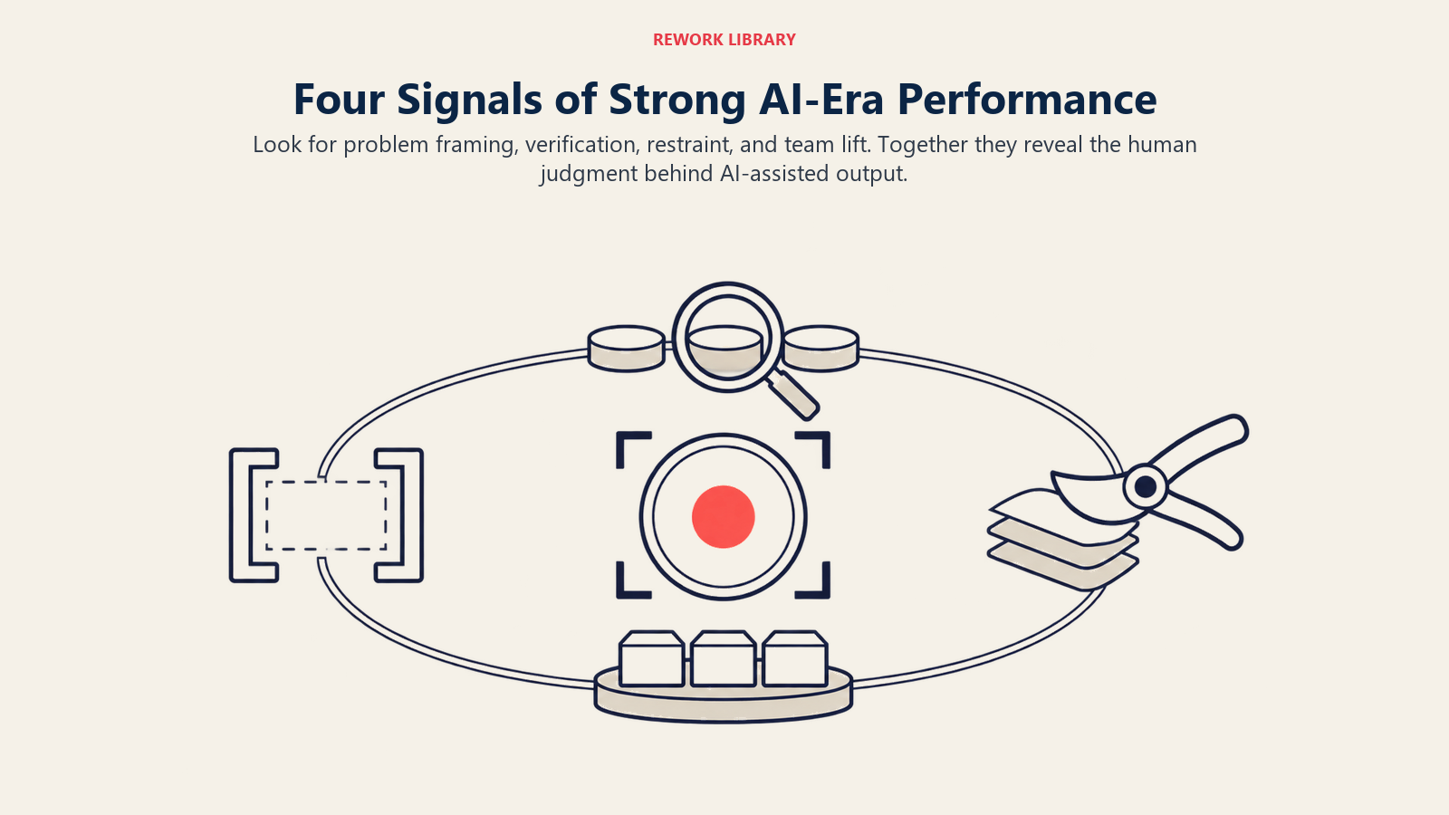 Four AI-era performance signals showing problem framing, verification, restraint, and raising team capability