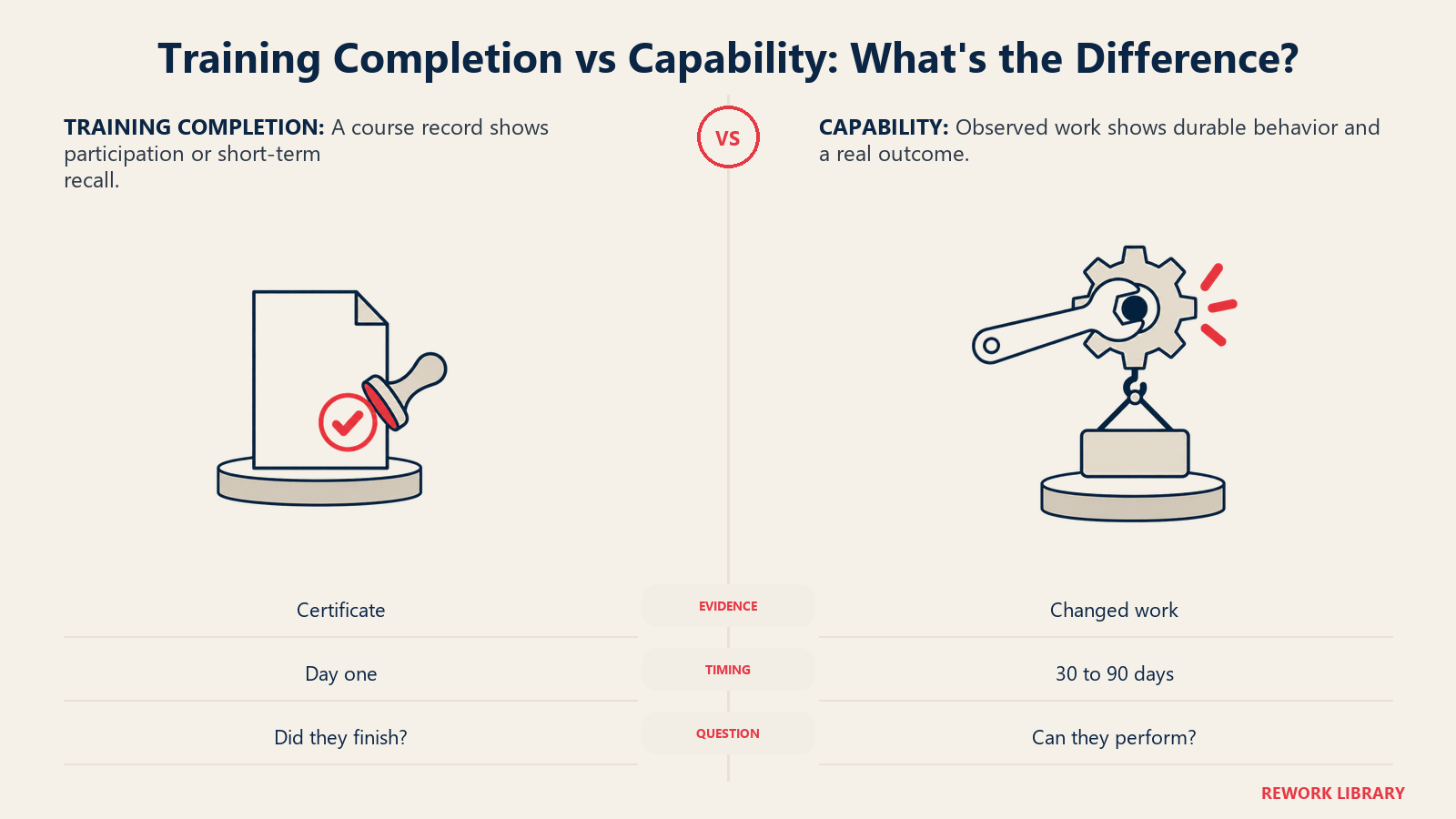 Training completion certificate compared with capability proven through changed real work