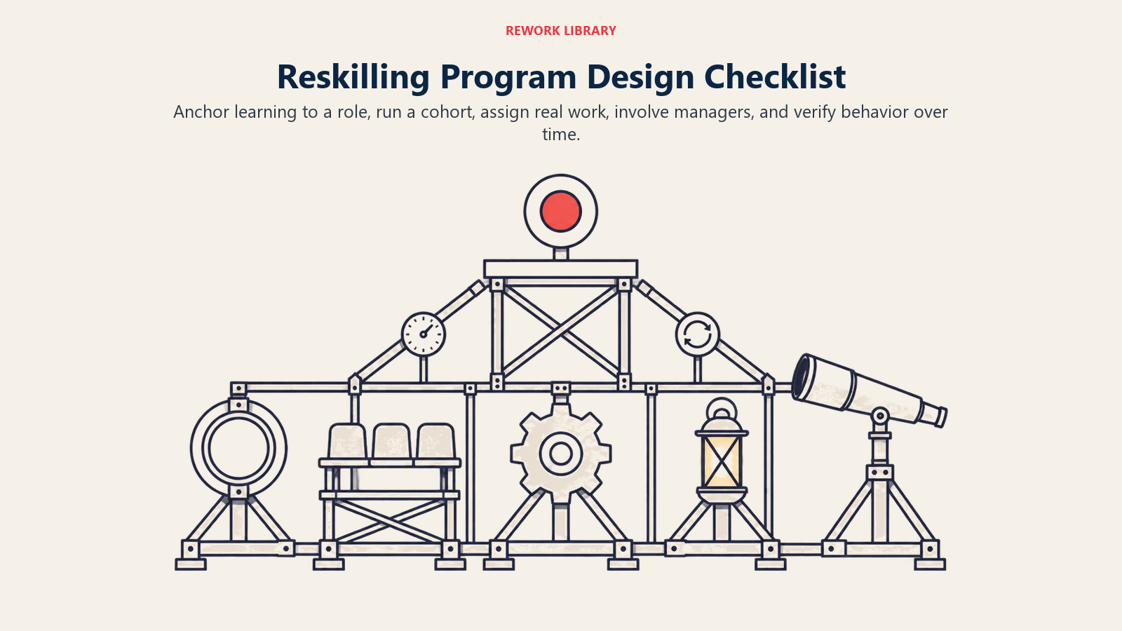 Reskilling program design checklist shown as a scaffold connecting destination, cohort, real work, managers, and behavior evidence