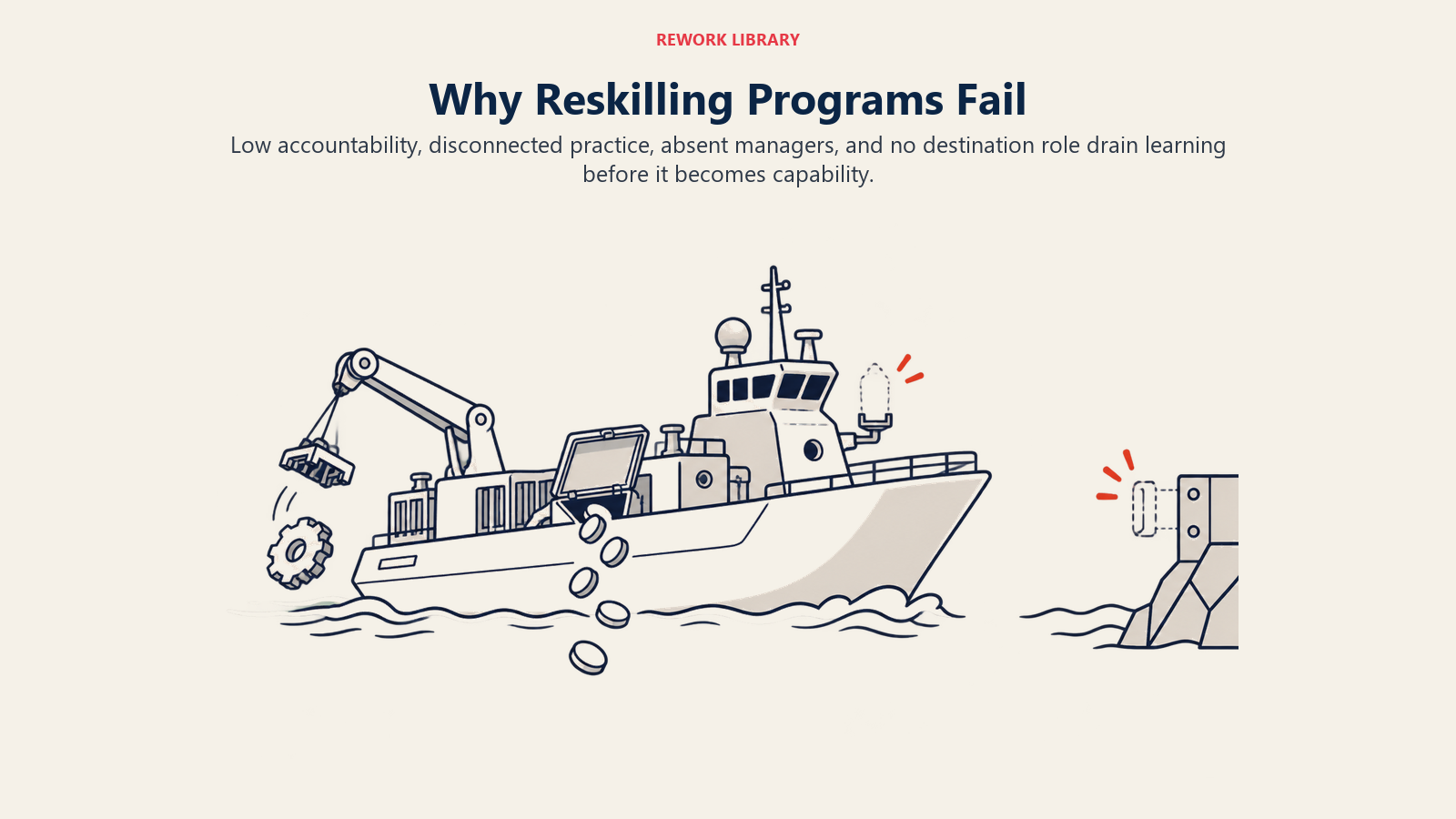 Why reskilling programs fail, shown as one capability vessel leaking accountability, practice, management, and destination