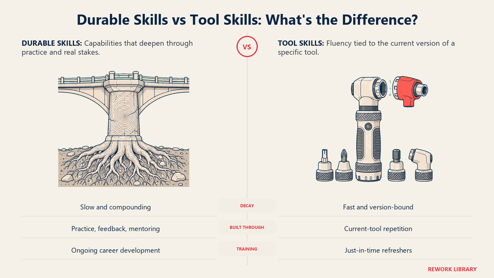 Durable skills versus tool skills shown as a strengthening bridge pier beside a replaceable tool adapter