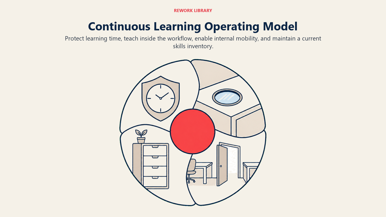 Continuous learning operating model with protected time, in-workflow learning, internal mobility, and a skills inventory