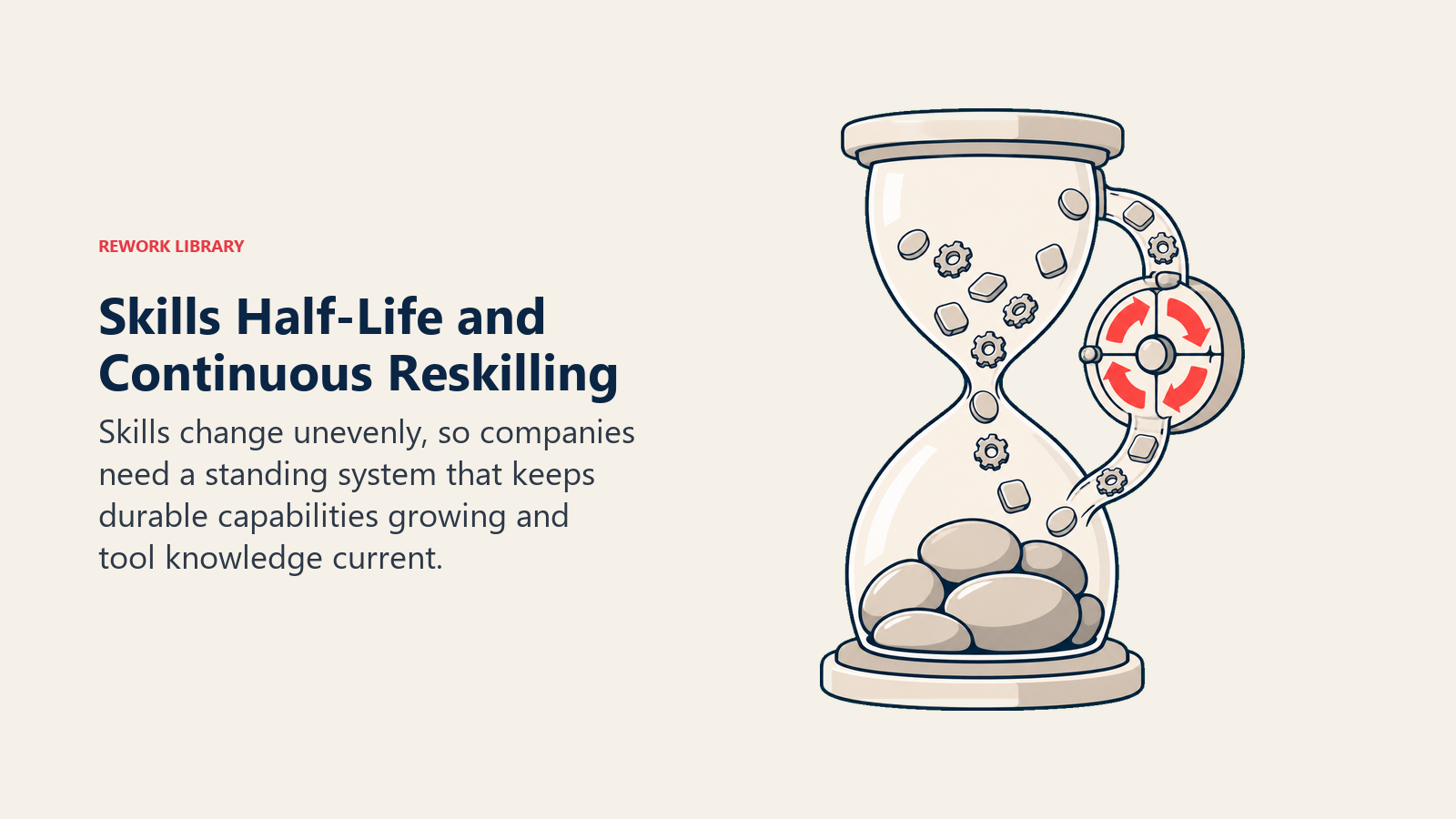 Skills half-life and continuous reskilling shown as durable foundations beside tool skills cycling through renewal