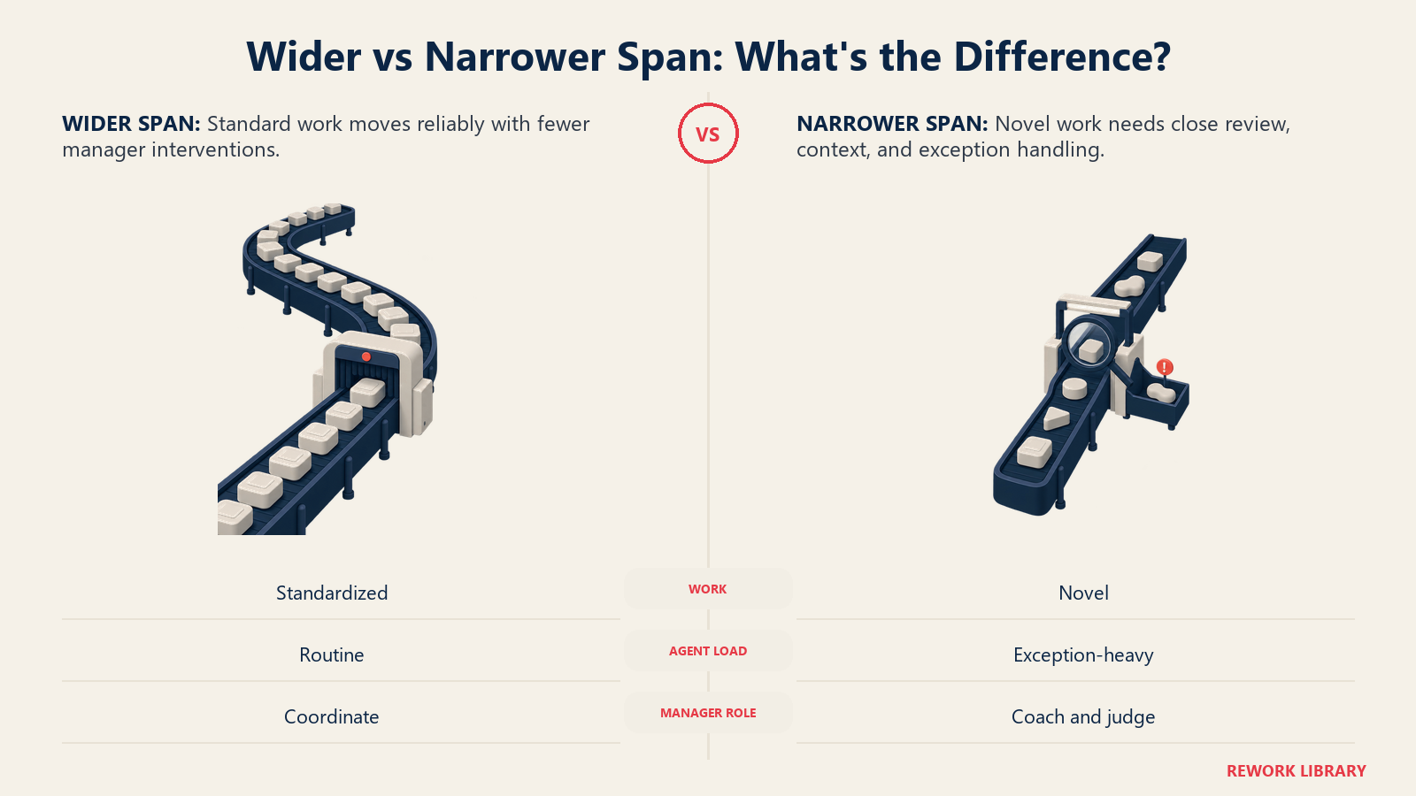 Wide standardized work channel compared with a narrow verification-heavy channel