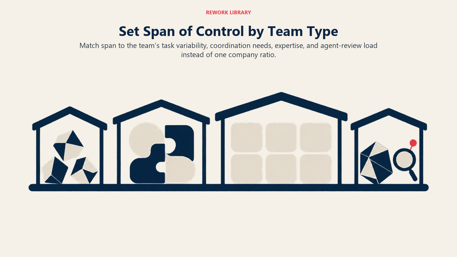 Different span canopies matched to strategic, creative, operational, and specialist team work