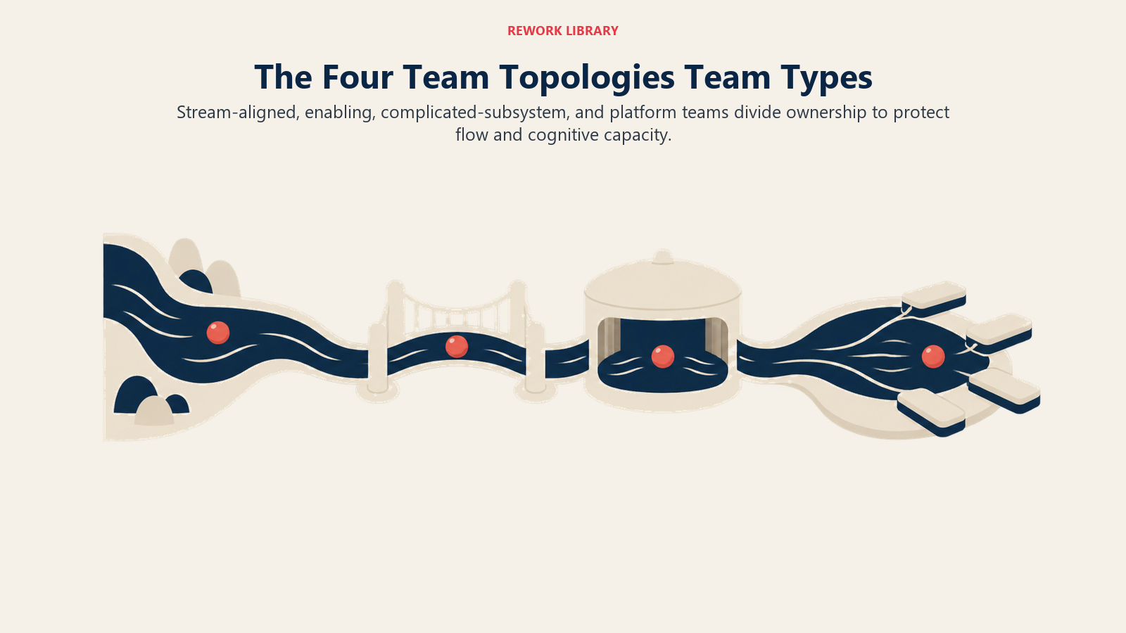Value stream flowing through the four Team Topologies team types