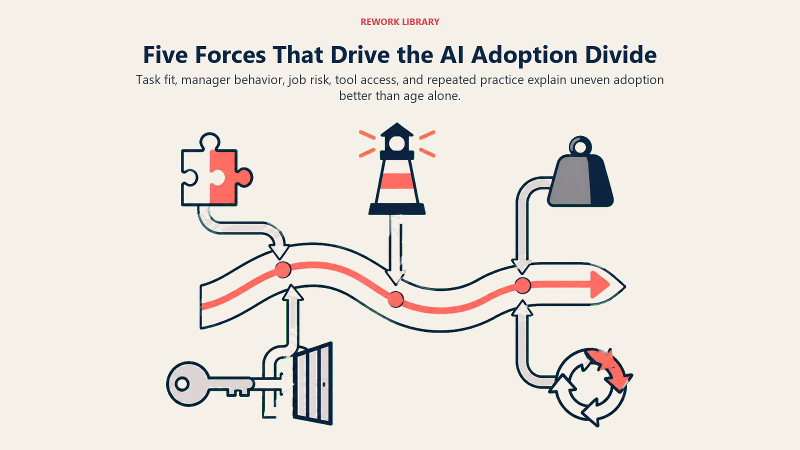 Five forces shaping the AI adoption divide: task fit, manager behavior, job risk, access, and practice