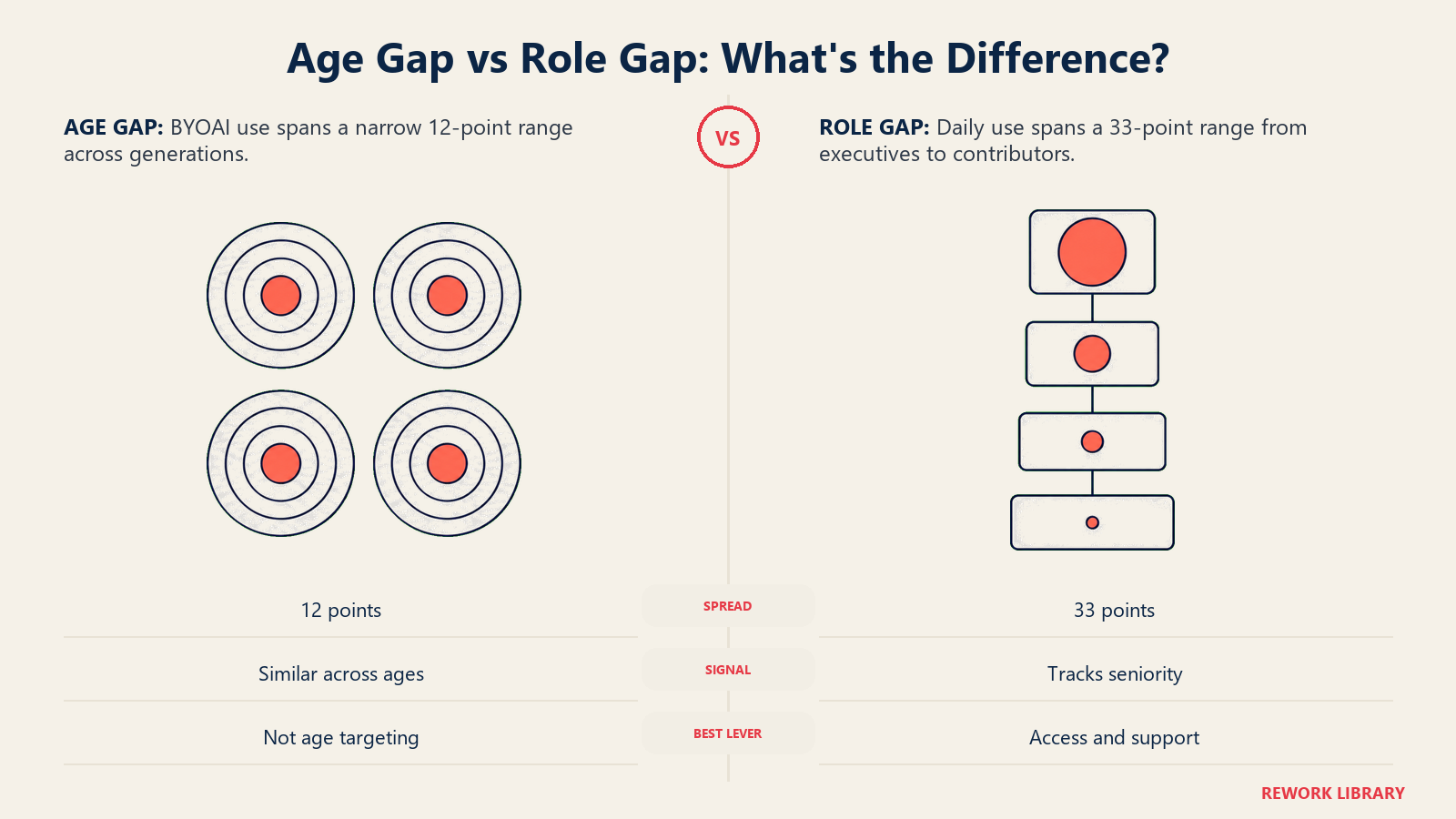 A narrow AI adoption gap across age groups compared with a much wider gap across organizational seniority