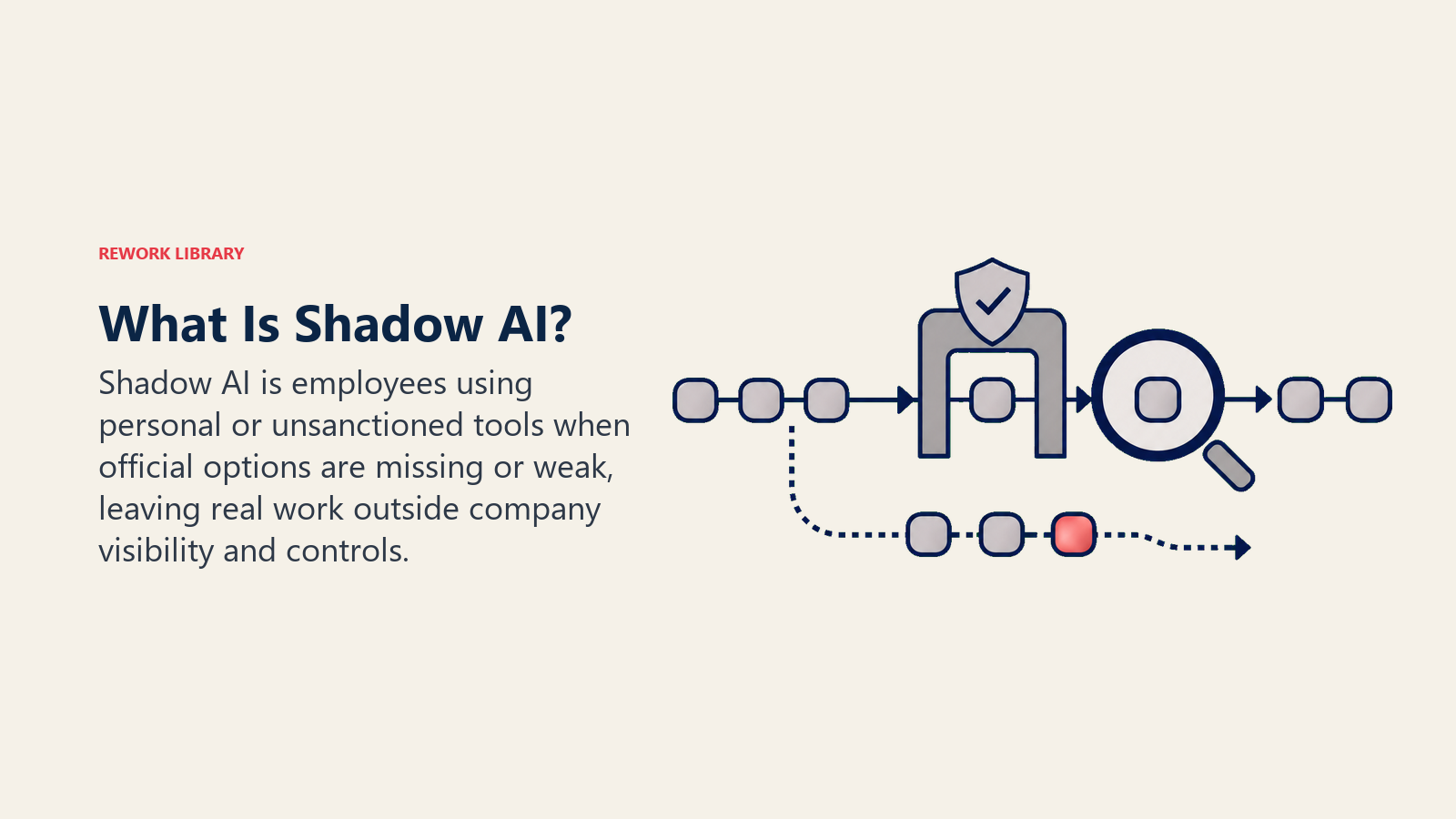 A hidden work channel bypassing an official AI tool gate and company visibility controls