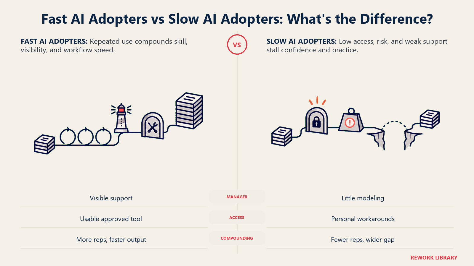 Fast and slow AI adopters following supported and blocked workflow paths inside the same company