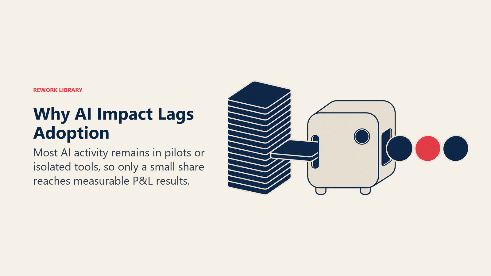 AI impact lag shown as many license tiles passing through integration but producing few verified financial value chips