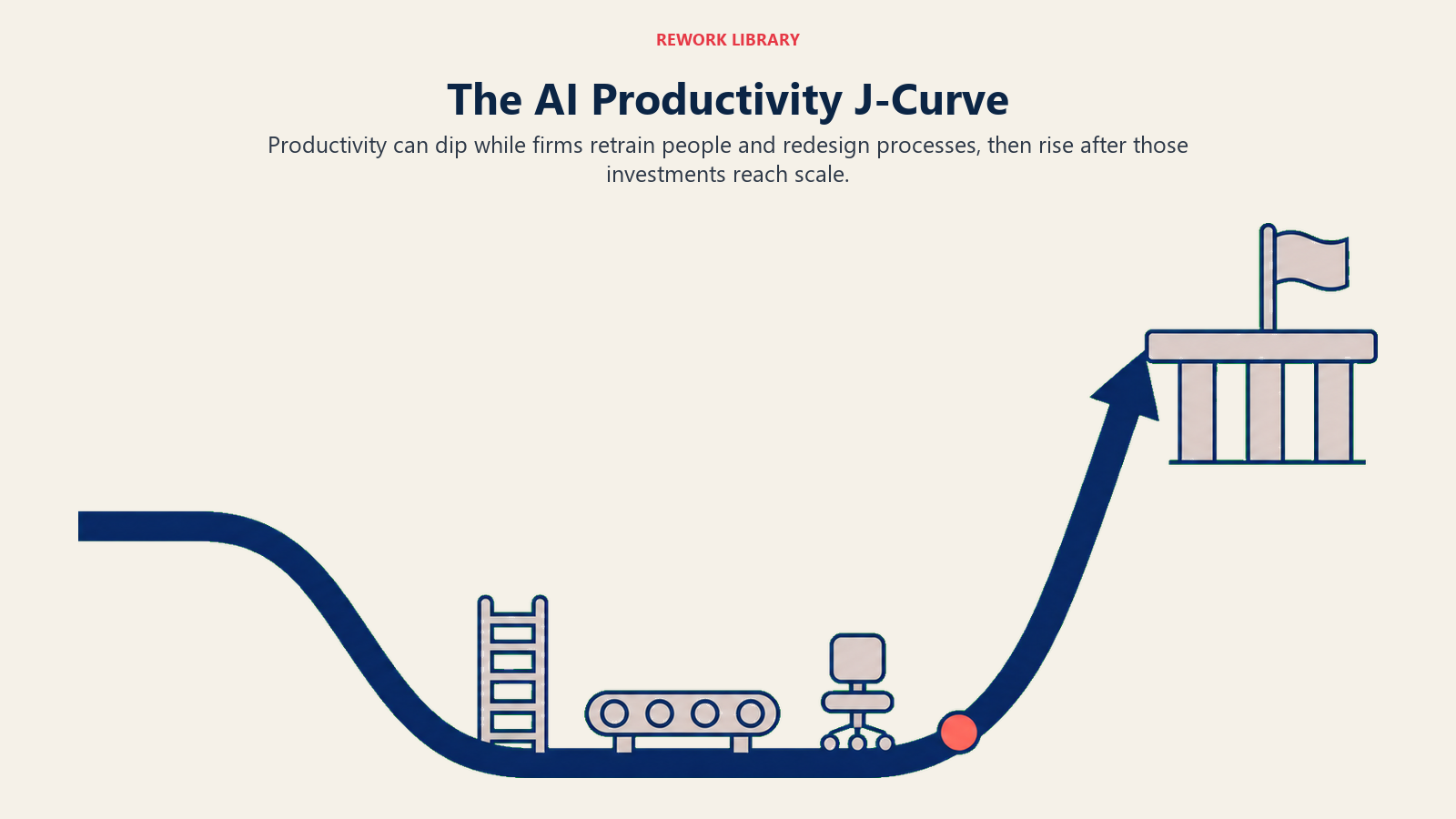 AI Productivity J-Curve showing an initial dip for retraining and process redesign before scaled output rises