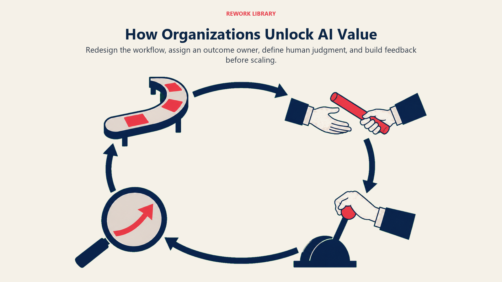 How organizations unlock AI value through workflow redesign, outcome ownership, human judgment, and feedback
