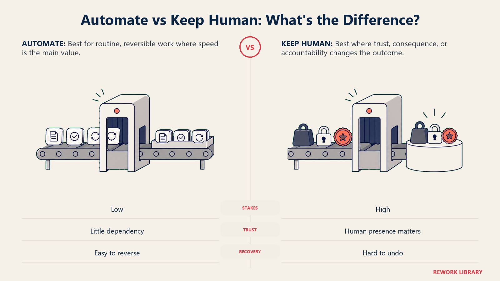 Decision test compares low-stakes automation with human ownership for high-stakes trusted touchpoints