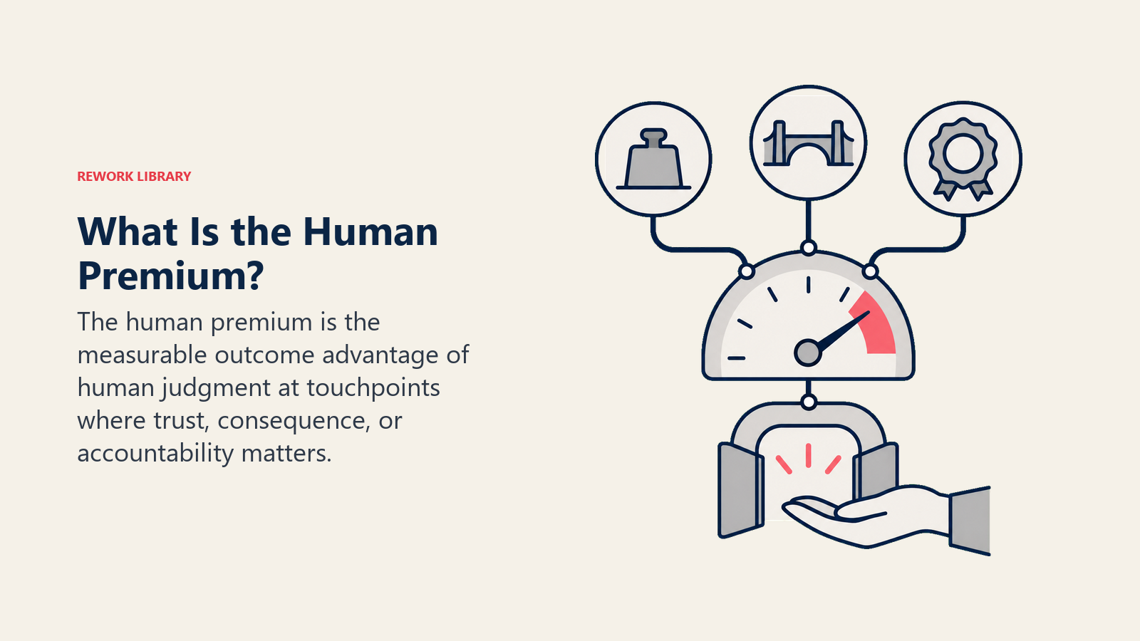 Calibration instrument identifies when stakes, trust, and accountability create a human premium