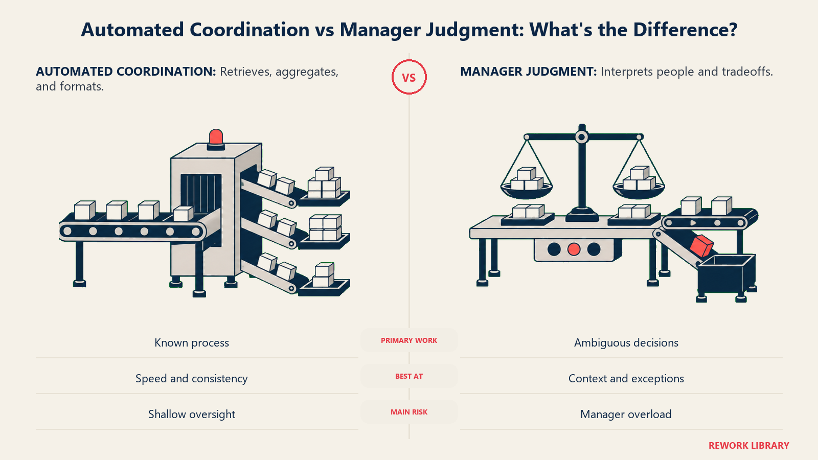 Automated coordination compared with manager judgment across process, strengths, and risks