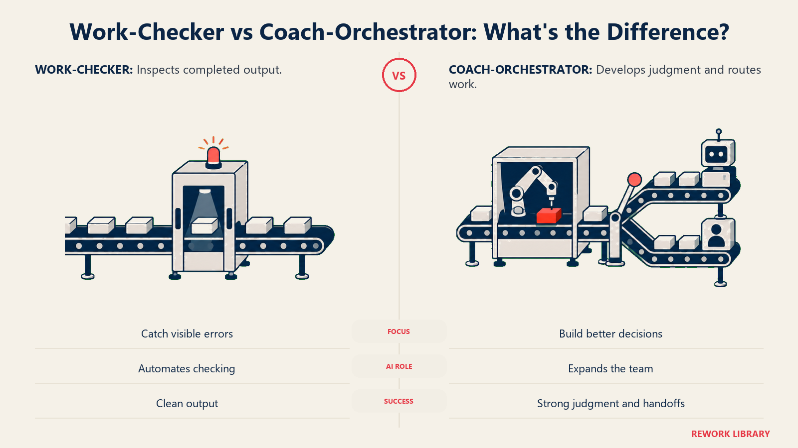 Work-checker compared with coach-orchestrator across focus, AI role, and success