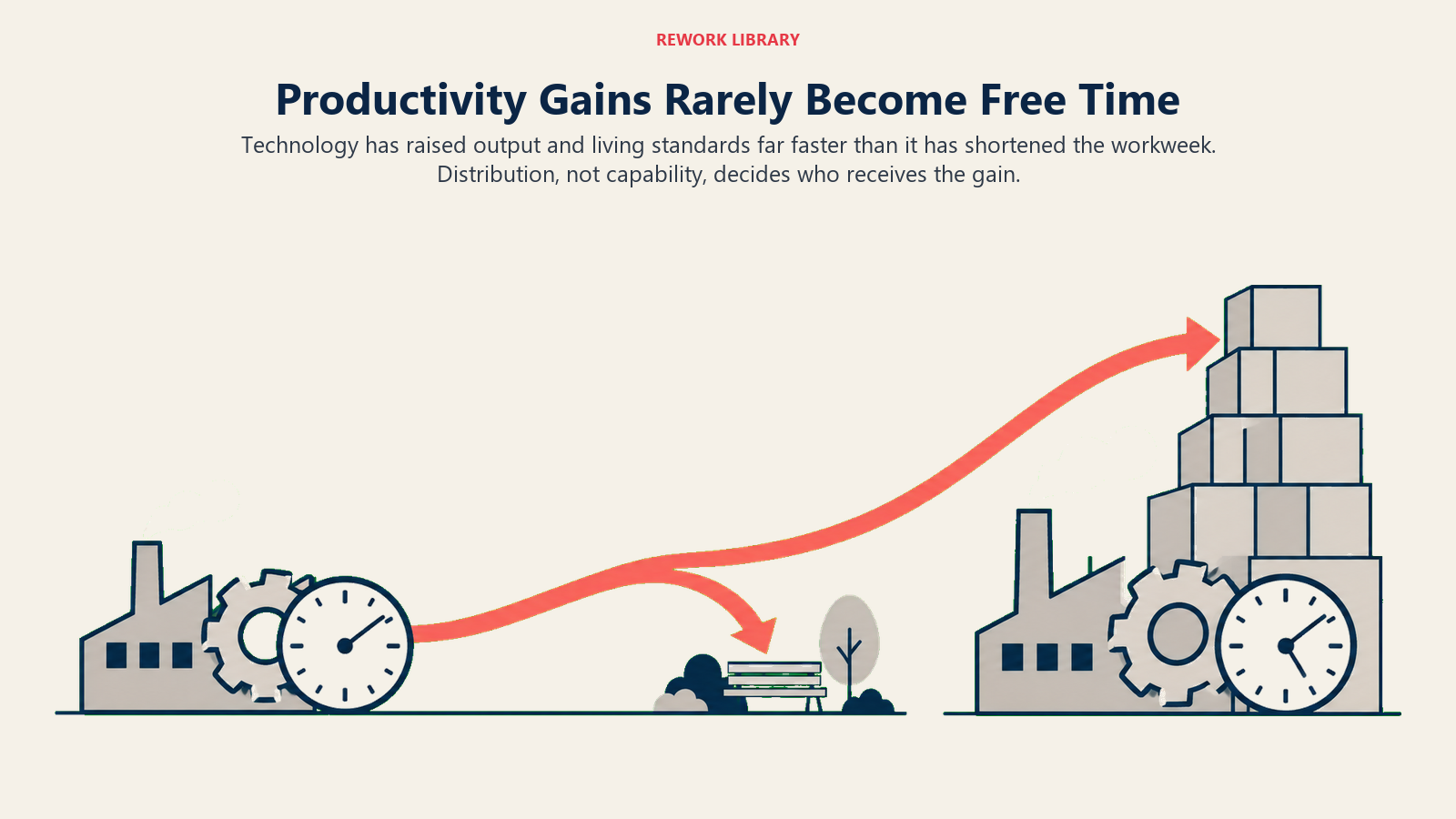 Historical divergence between rapidly rising productivity and a workweek clock that barely shrinks
