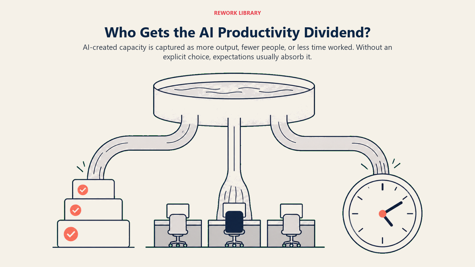 Three paths showing who receives the AI productivity dividend through more output, fewer people, or less time worked