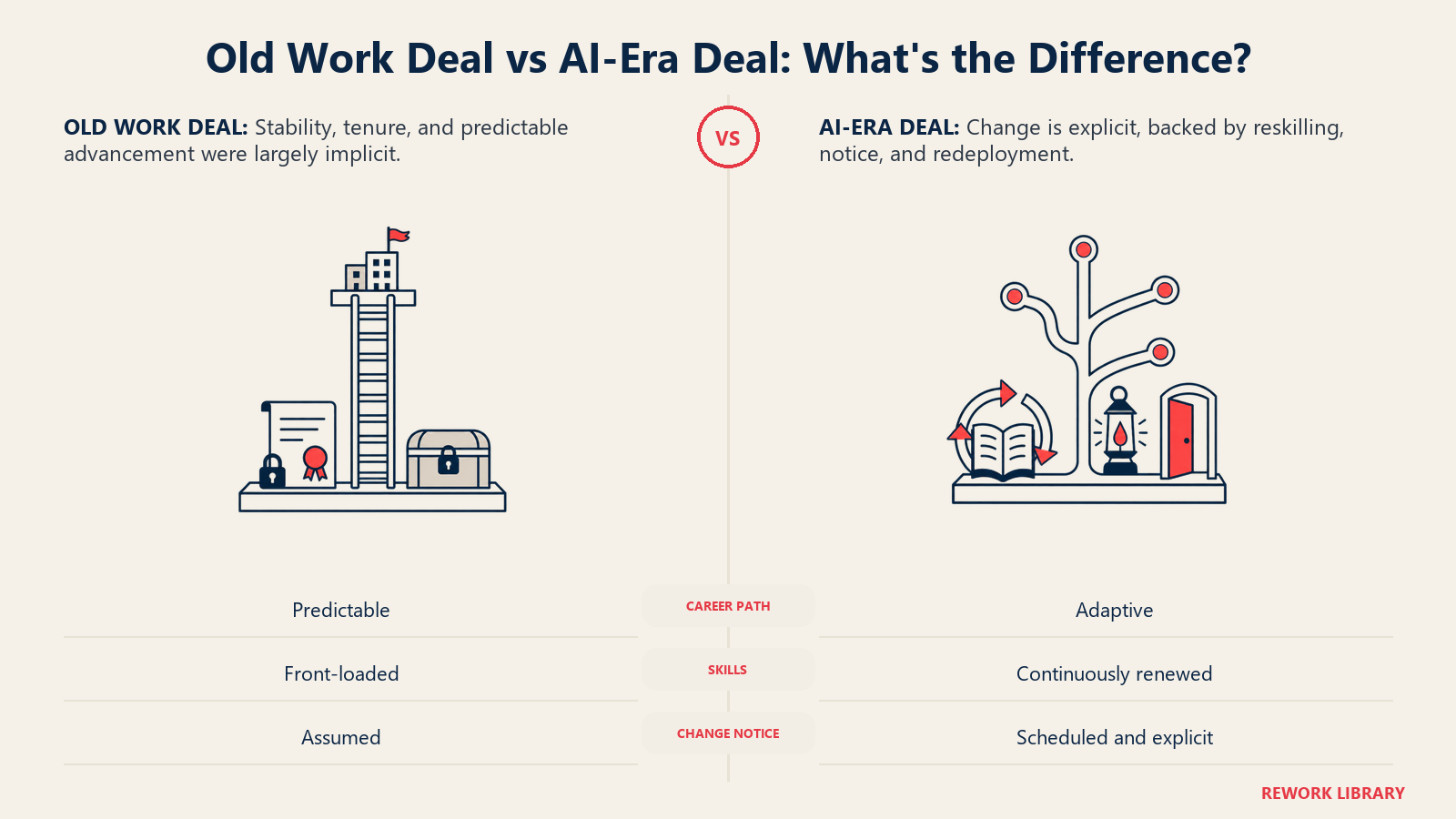The old work deal compared with an AI-era deal built on transparency, reskilling, and redeployment