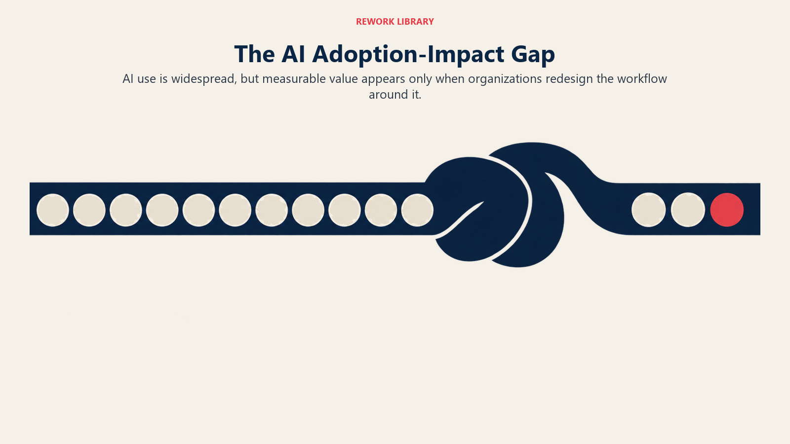 AI adoption-impact gap shown as widespread use narrowing at an unchanged workflow before value can emerge