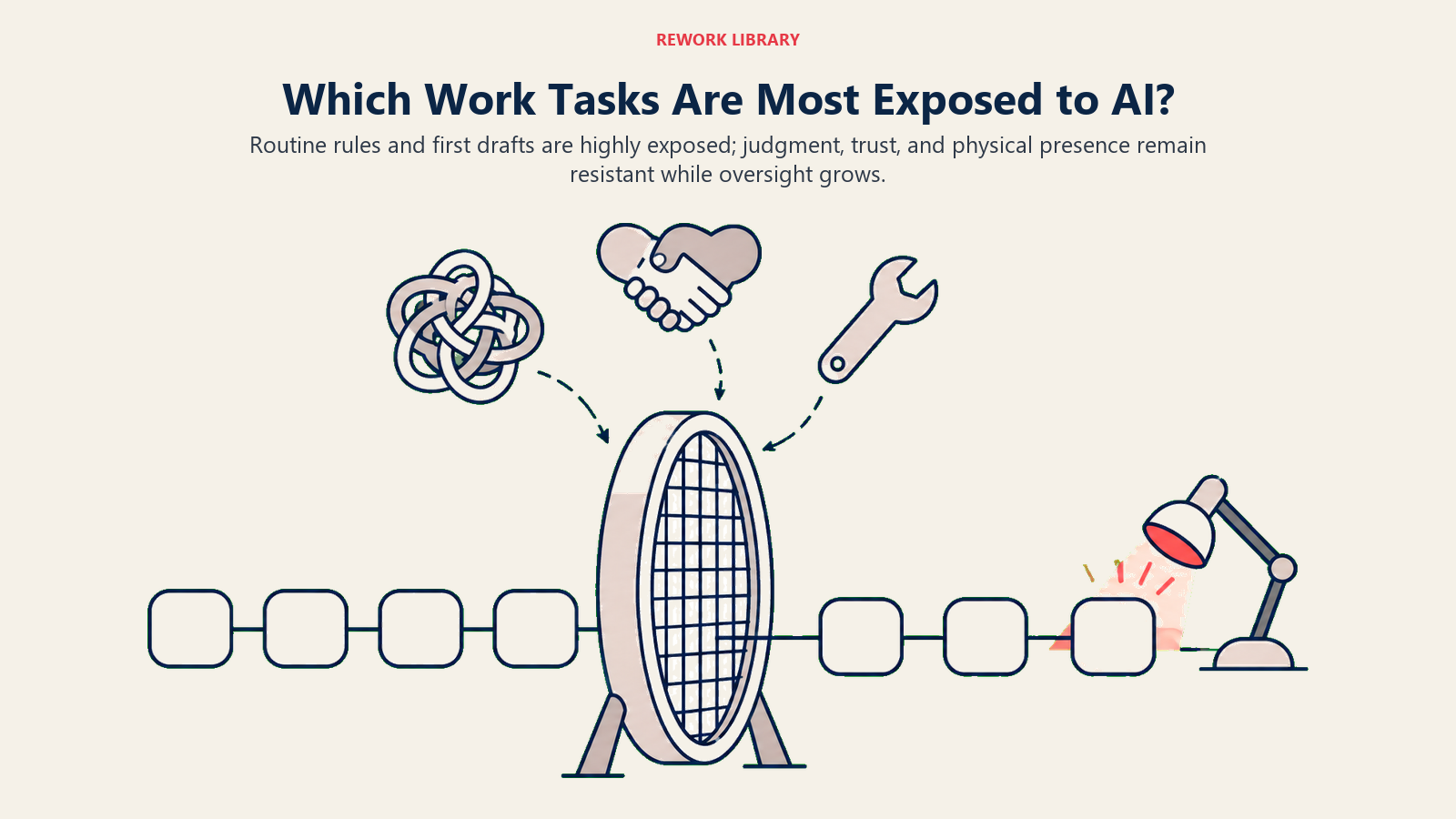 Work tasks exposed to AI shown as routine tiles passing a filter while judgment and trust remain outside