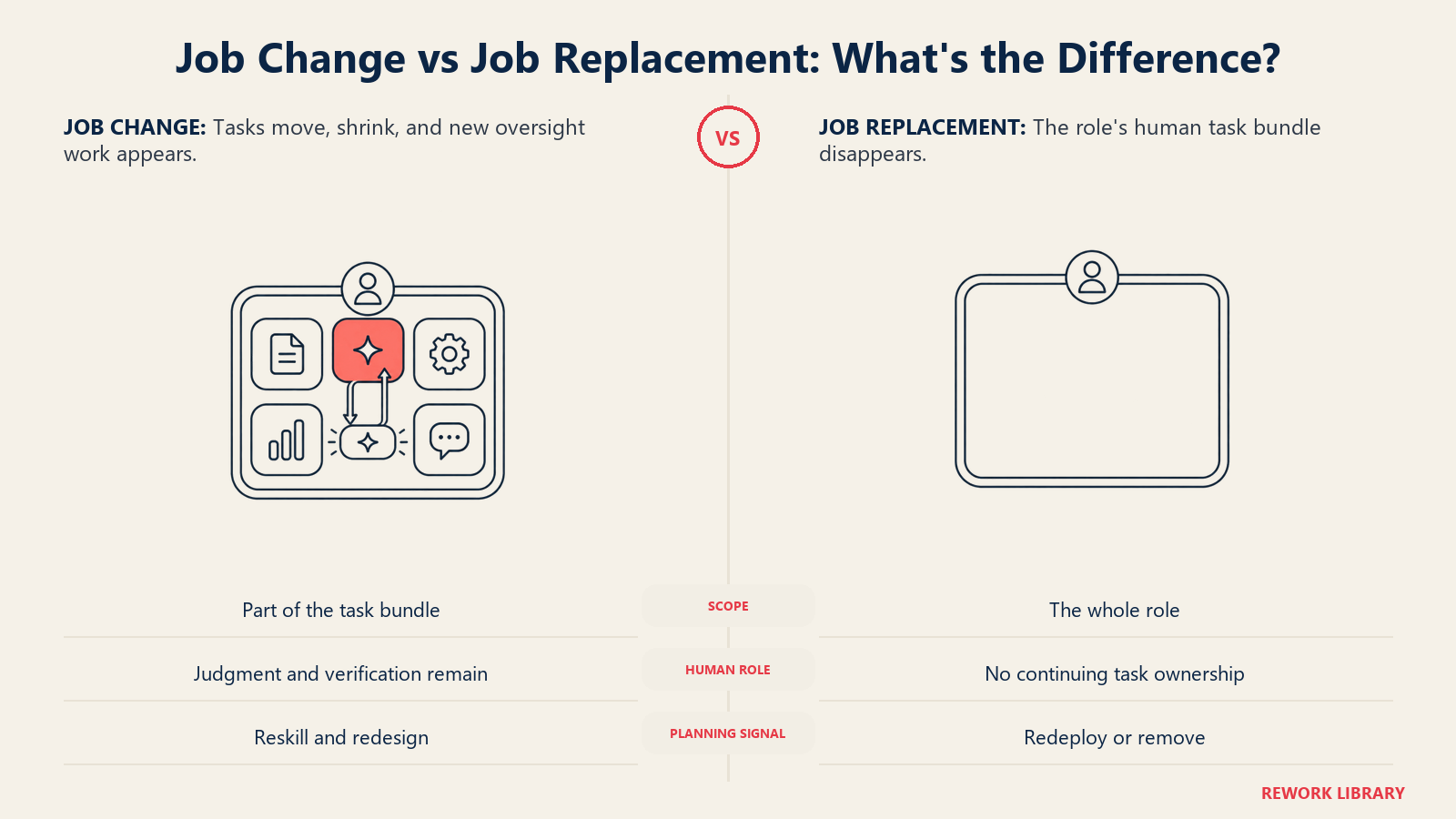 Job change versus job replacement shown as a rewoven task bundle beside an emptied role frame