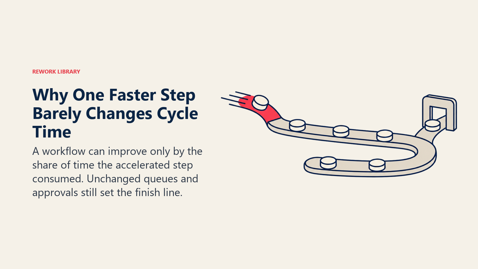 A short fast workflow step feeding into a much longer unchanged queue that still controls total cycle time