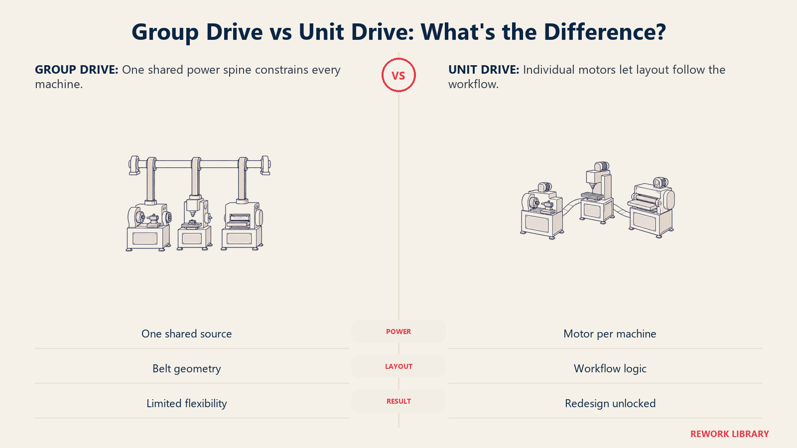 Group drive factory with one shared power shaft compared with unit drive machines arranged by workflow