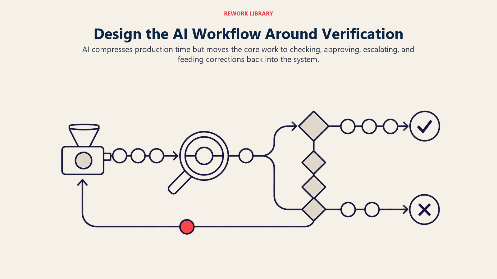 AI workflow with a small drafting step feeding a larger verification, approval, escalation, and feedback loop