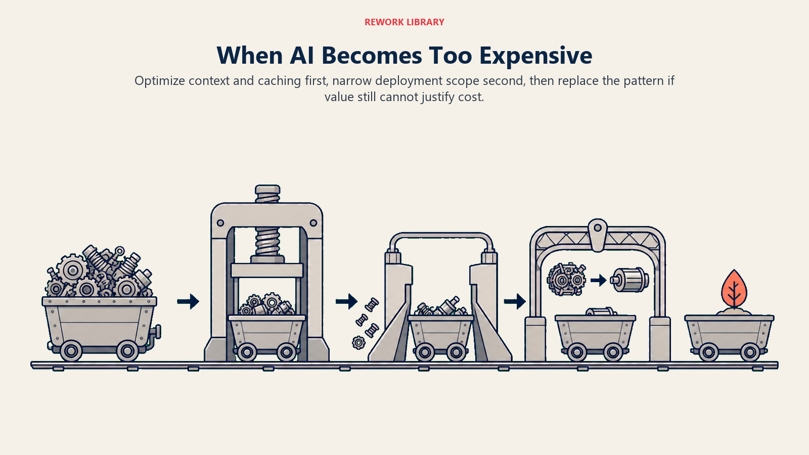 AI cost decision path moving from optimization to scope reduction and then pattern replacement