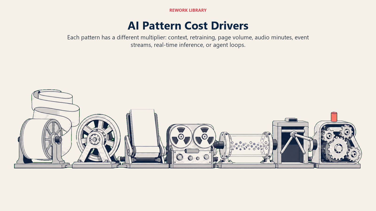 AI pattern cost landscape showing context, retraining, pages, audio, streams, inference, and agent-loop multipliers