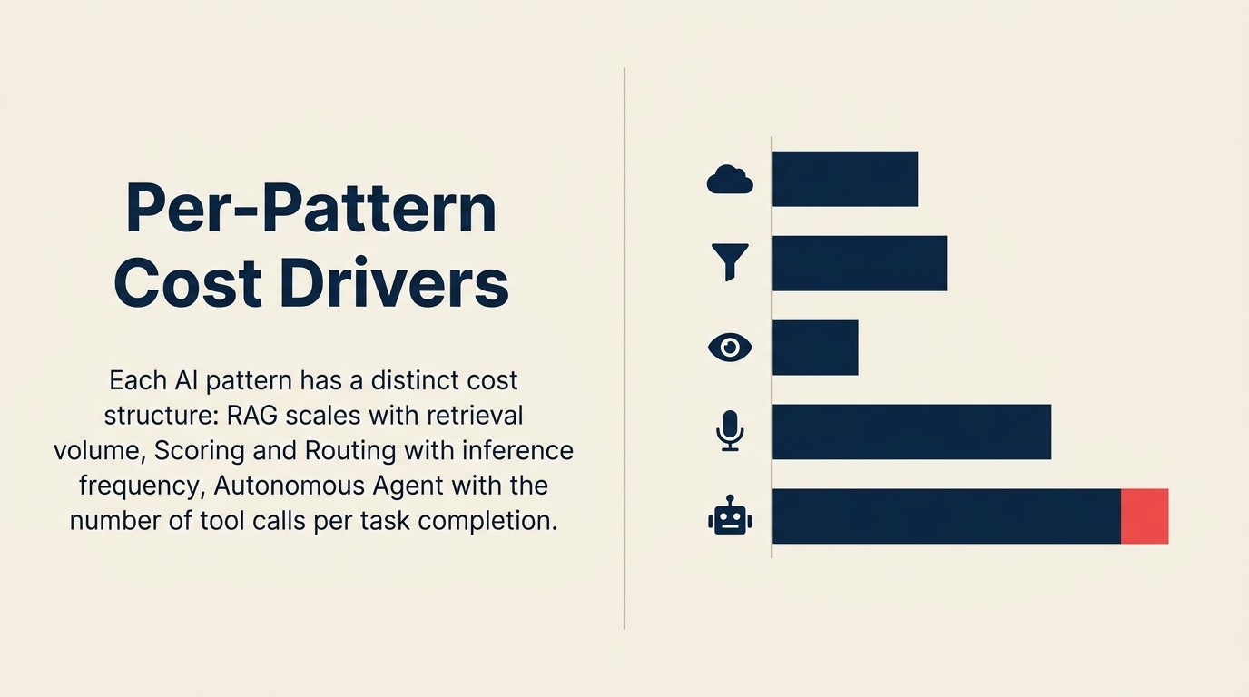 Các yếu tố chi phí AI theo pattern: RAG context window inflation, scoring retraining, autonomous agent iteration compounding