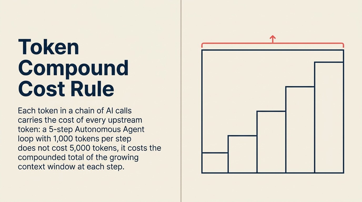 Token Compound Cost Rule: tổng AI spend tăng theo LLM call mỗi task, context window size, và retraining frequency