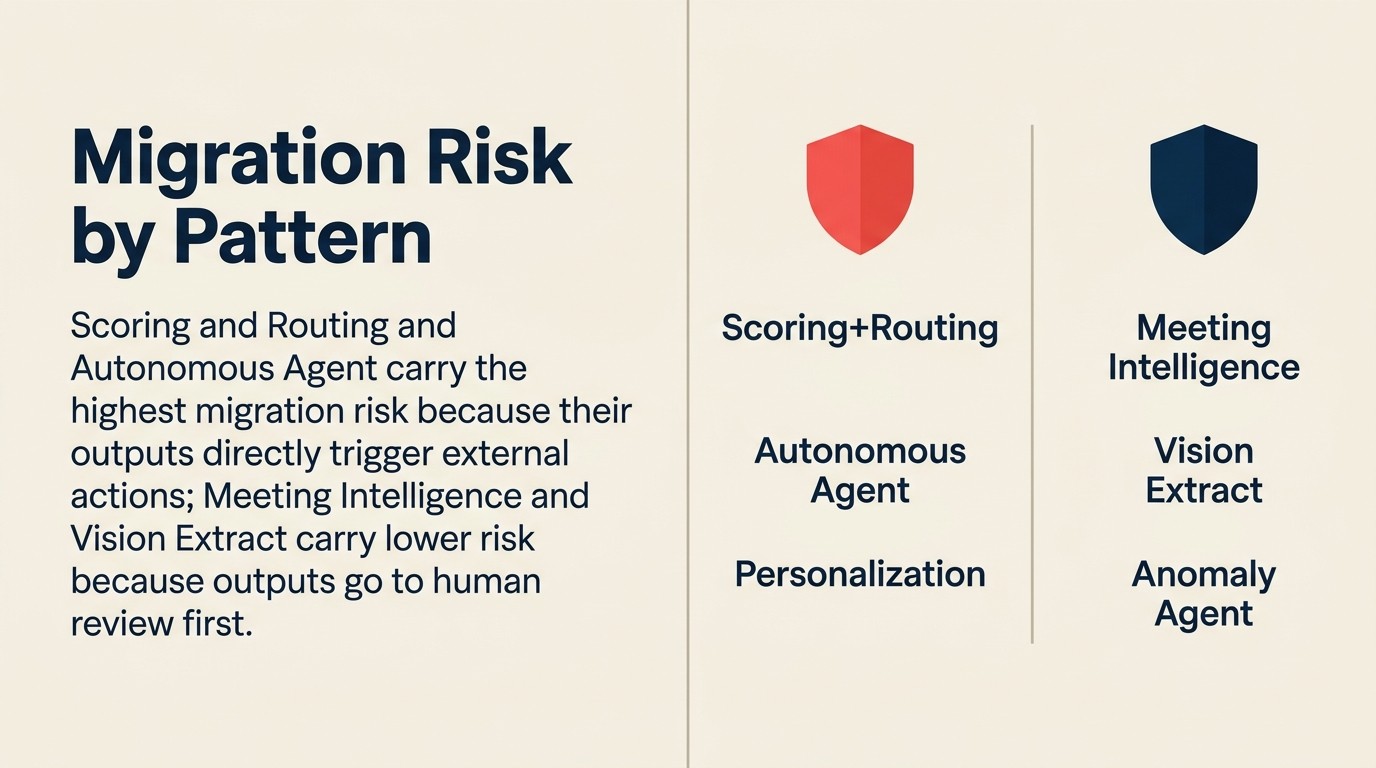 Bảng rủi ro migration theo pattern: rủi ro cao với scoring/routing và autonomous agent, rủi ro trung bình với RAG và workflow copilot, rủi ro thấp hơn với meeting intelligence