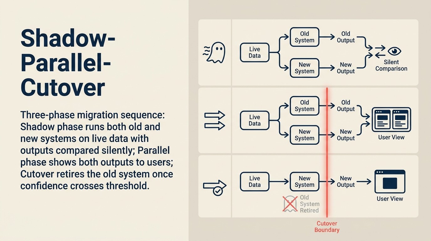 Shadow-Parallel-Cutover Sequence: ba giai đoạn từ shadow logging đến canary traffic shift đến full promotion với rollback plan