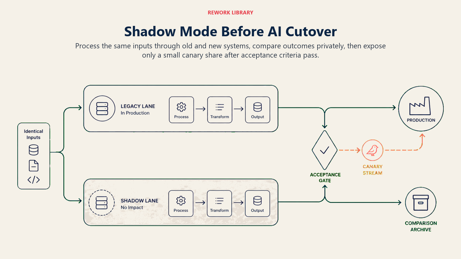 AI shadow mode with parallel old and new systems, private comparison, and small canary traffic