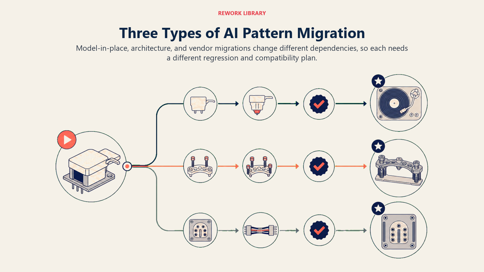 Three AI pattern migration types shown as model swap, architecture rebuild, and vendor transfer