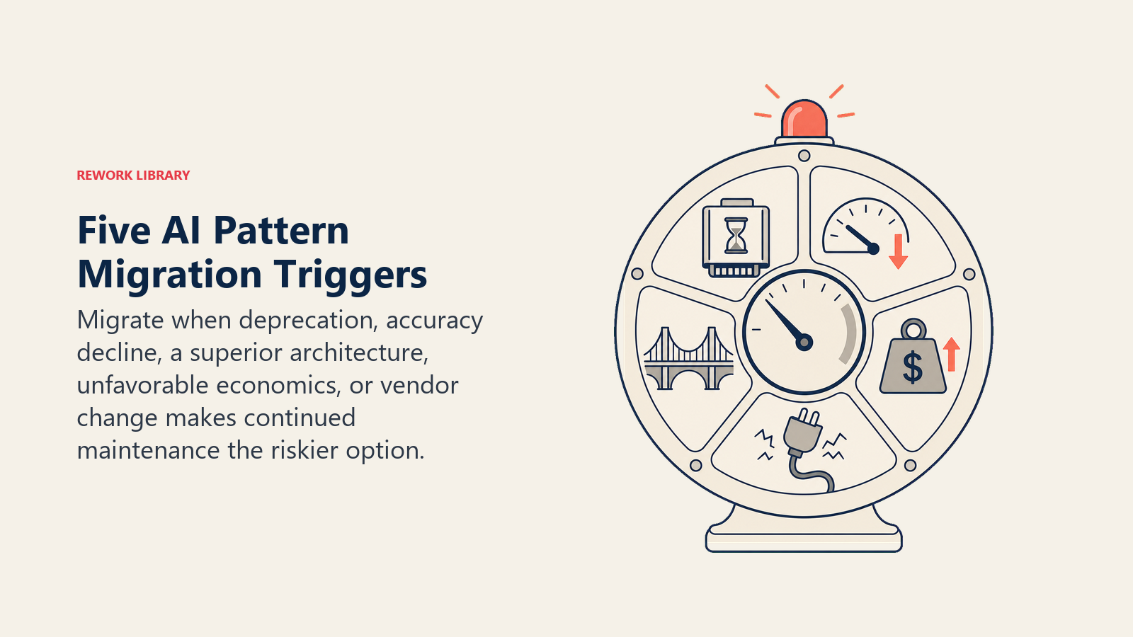 Five AI migration triggers shown as model deprecation, accuracy loss, architecture change, cost pressure, and vendor instability