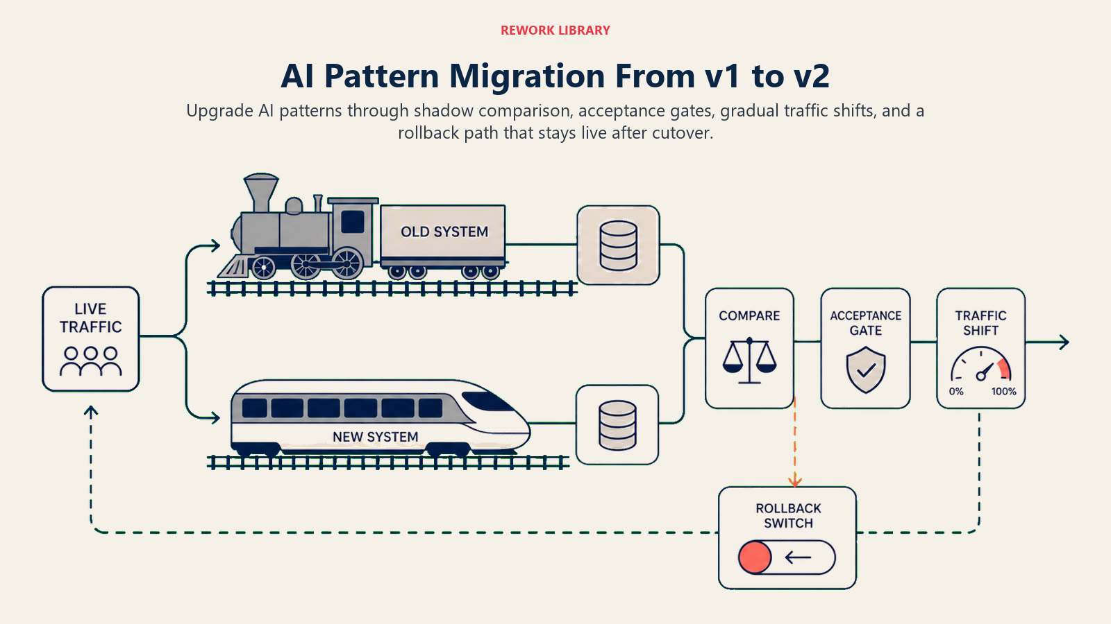 AI pattern migration from v1 to v2 through shadow testing, acceptance gates, canary traffic, and rollback