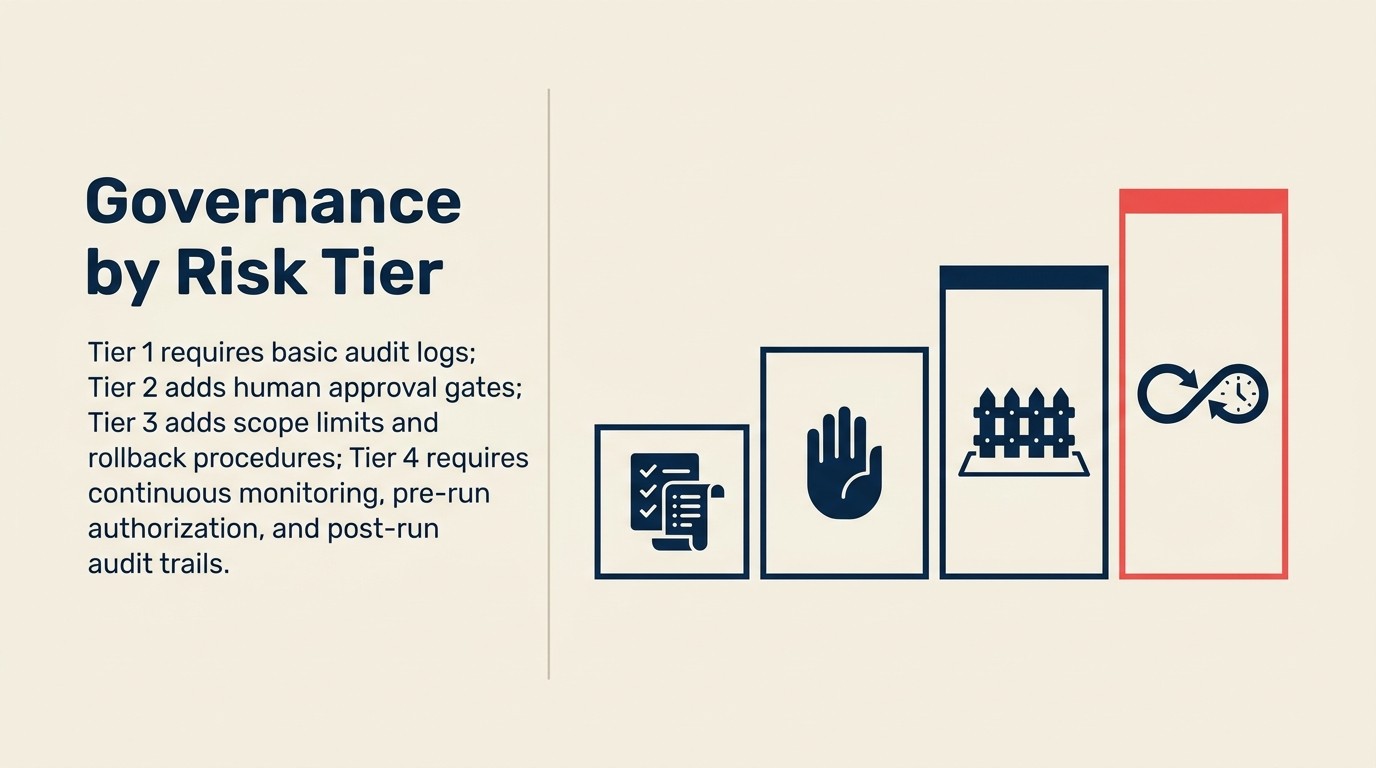Yêu cầu governance theo AI risk tier: Tier 1 audit log, Tier 2 human review gate, Tier 3 model audit, Tier 4 scope limit và rate limit