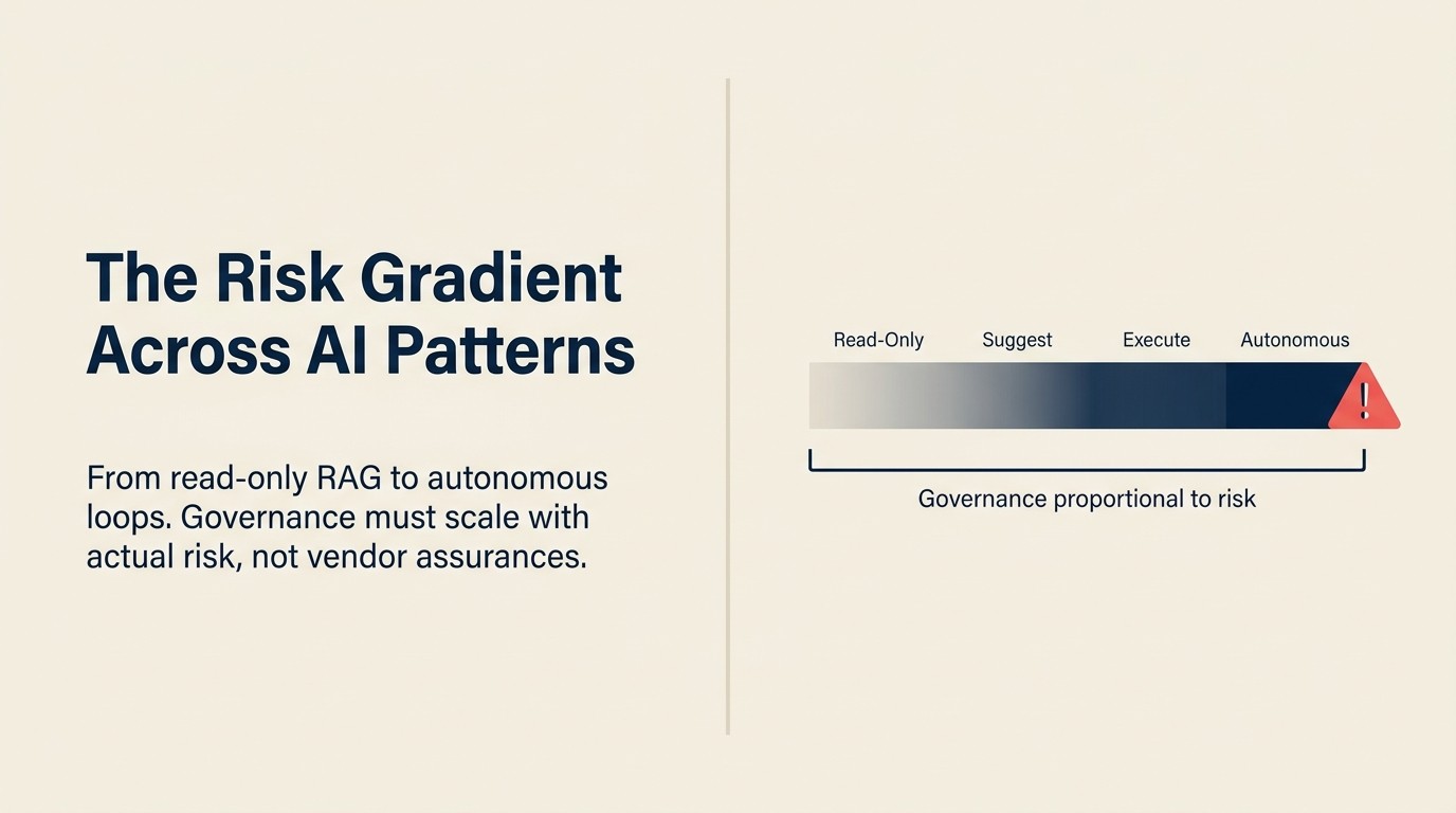 Bốn tầng risk gradient hiển thị các AI pattern từ chỉ đọc đến thực thi hoàn toàn tự chủ