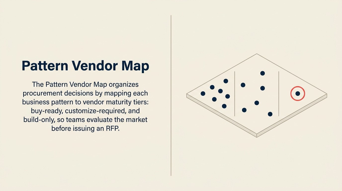 Bản đồ vendor landscape AI pattern tổ chức 10 pattern theo product category, maturity level và typical enterprise buyer