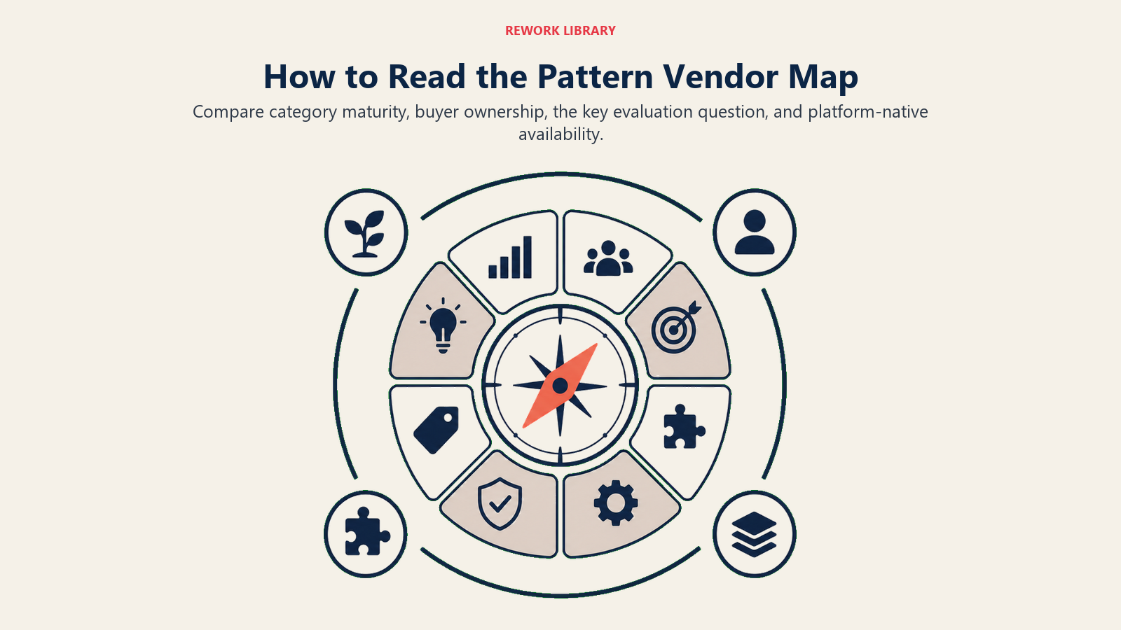 Pattern Vendor Map compass comparing maturity, buyer ownership, evaluation fit, and platform options