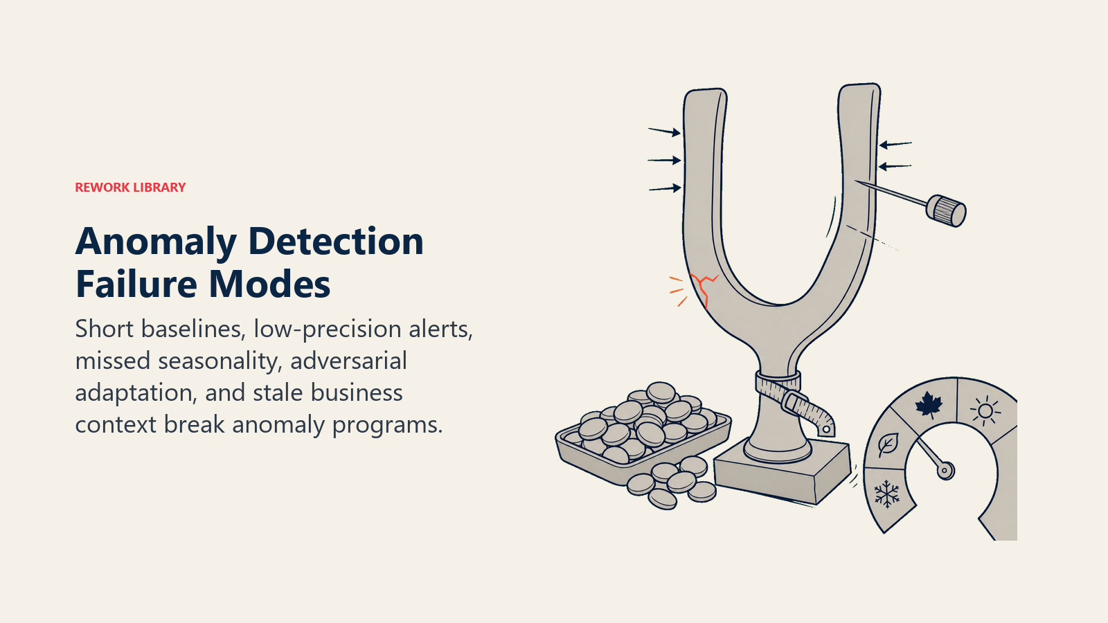 Anomaly detection instrument distorted by short baseline, alert overload, seasonality, adaptation, and stale business context